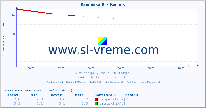 POVPREČJE :: Stržen - Gor. Jezero :: temperatura | pretok | višina :: zadnji dan / 5 minut.