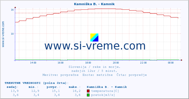 POVPREČJE :: Stržen - Gor. Jezero :: temperatura | pretok | višina :: zadnji dan / 5 minut.