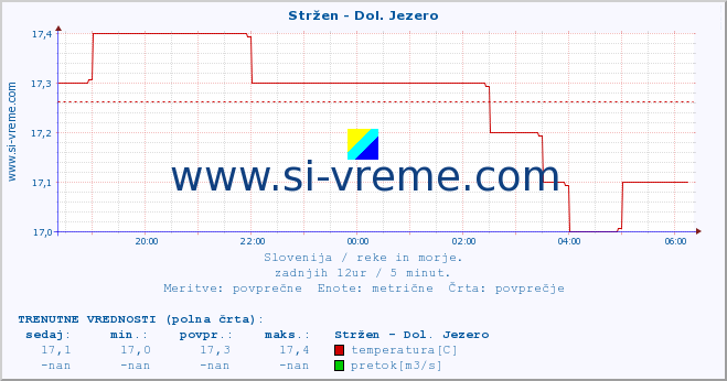 POVPREČJE :: Stržen - Dol. Jezero :: temperatura | pretok | višina :: zadnji dan / 5 minut.