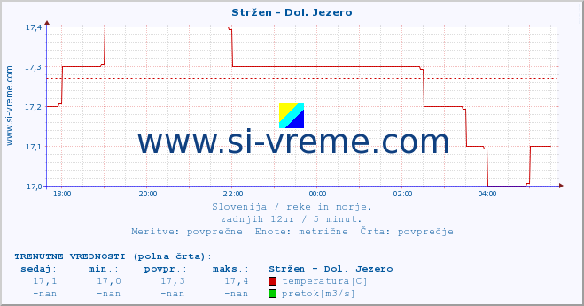 POVPREČJE :: Stržen - Dol. Jezero :: temperatura | pretok | višina :: zadnji dan / 5 minut.