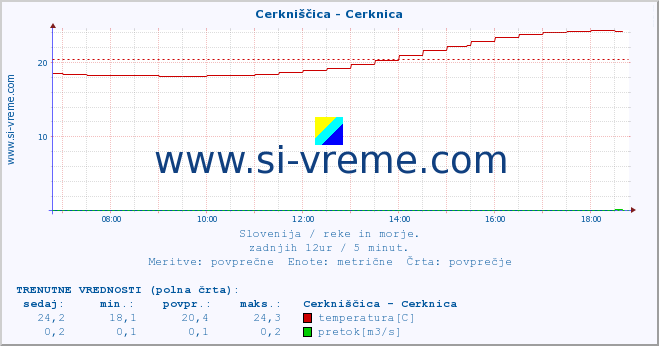 POVPREČJE :: Cerkniščica - Cerknica :: temperatura | pretok | višina :: zadnji dan / 5 minut.