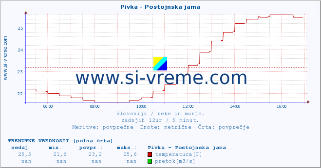 POVPREČJE :: Pivka - Postojnska jama :: temperatura | pretok | višina :: zadnji dan / 5 minut.