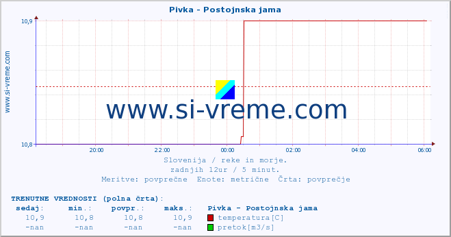 POVPREČJE :: Pivka - Postojnska jama :: temperatura | pretok | višina :: zadnji dan / 5 minut.