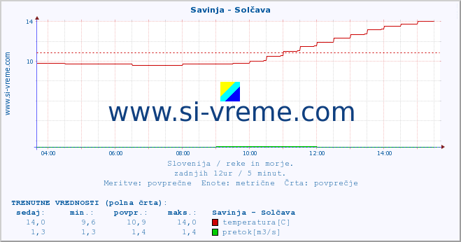 POVPREČJE :: Savinja - Solčava :: temperatura | pretok | višina :: zadnji dan / 5 minut.