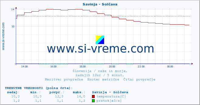 POVPREČJE :: Savinja - Solčava :: temperatura | pretok | višina :: zadnji dan / 5 minut.