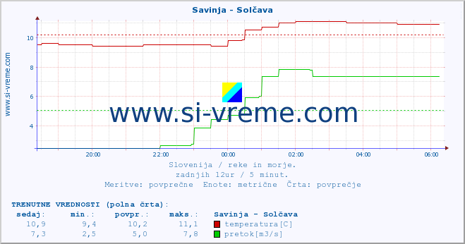 POVPREČJE :: Savinja - Solčava :: temperatura | pretok | višina :: zadnji dan / 5 minut.