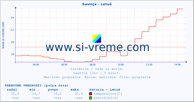 POVPREČJE :: Savinja - Letuš :: temperatura | pretok | višina :: zadnji dan / 5 minut.