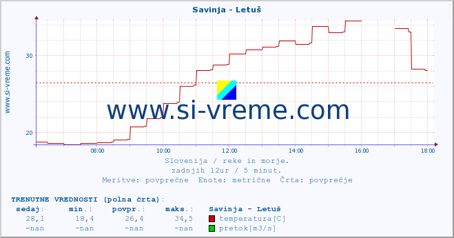 POVPREČJE :: Savinja - Letuš :: temperatura | pretok | višina :: zadnji dan / 5 minut.