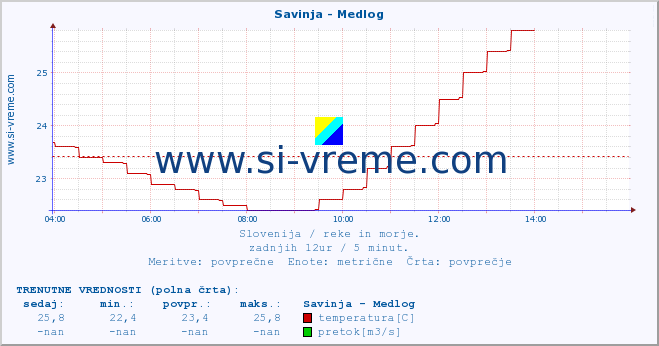 POVPREČJE :: Savinja - Medlog :: temperatura | pretok | višina :: zadnji dan / 5 minut.