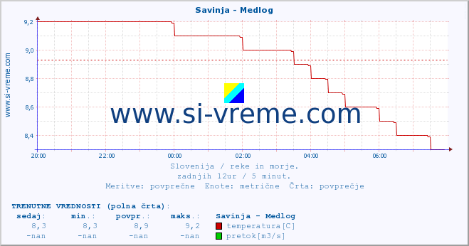 POVPREČJE :: Savinja - Medlog :: temperatura | pretok | višina :: zadnji dan / 5 minut.