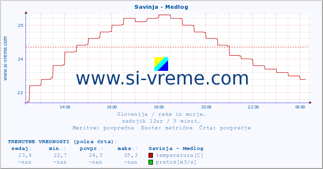 POVPREČJE :: Savinja - Medlog :: temperatura | pretok | višina :: zadnji dan / 5 minut.