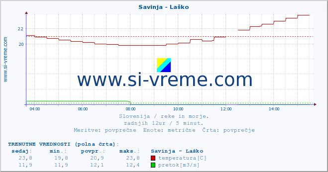 POVPREČJE :: Savinja - Laško :: temperatura | pretok | višina :: zadnji dan / 5 minut.