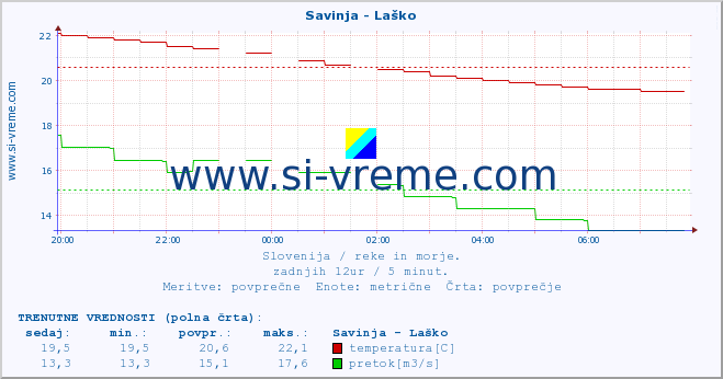 POVPREČJE :: Savinja - Laško :: temperatura | pretok | višina :: zadnji dan / 5 minut.