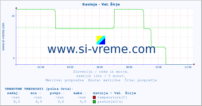 POVPREČJE :: Savinja - Vel. Širje :: temperatura | pretok | višina :: zadnji dan / 5 minut.