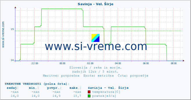 POVPREČJE :: Savinja - Vel. Širje :: temperatura | pretok | višina :: zadnji dan / 5 minut.