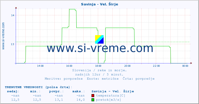 POVPREČJE :: Savinja - Vel. Širje :: temperatura | pretok | višina :: zadnji dan / 5 minut.