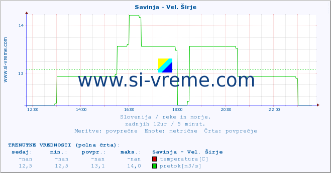 POVPREČJE :: Savinja - Vel. Širje :: temperatura | pretok | višina :: zadnji dan / 5 minut.