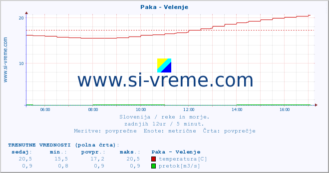 POVPREČJE :: Paka - Velenje :: temperatura | pretok | višina :: zadnji dan / 5 minut.