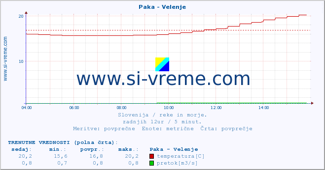 POVPREČJE :: Paka - Velenje :: temperatura | pretok | višina :: zadnji dan / 5 minut.