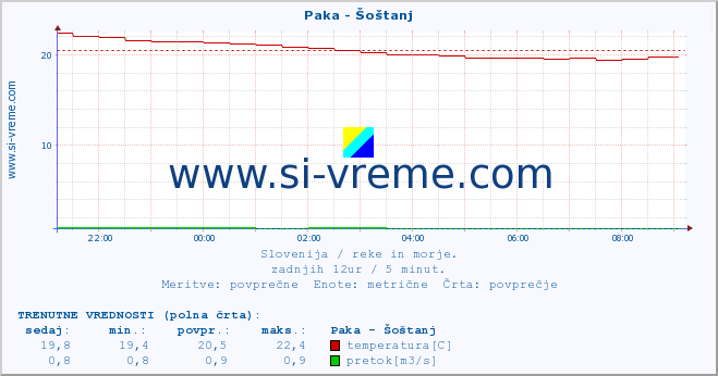 POVPREČJE :: Paka - Šoštanj :: temperatura | pretok | višina :: zadnji dan / 5 minut.