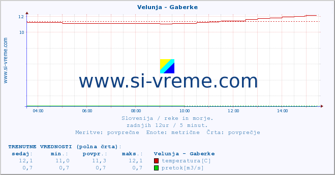 POVPREČJE :: Velunja - Gaberke :: temperatura | pretok | višina :: zadnji dan / 5 minut.