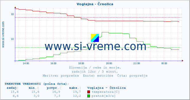 POVPREČJE :: Voglajna - Črnolica :: temperatura | pretok | višina :: zadnji dan / 5 minut.