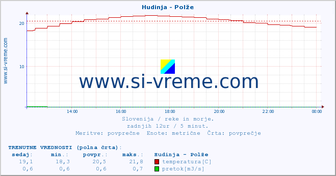 POVPREČJE :: Hudinja - Polže :: temperatura | pretok | višina :: zadnji dan / 5 minut.