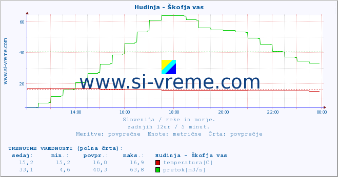 POVPREČJE :: Hudinja - Škofja vas :: temperatura | pretok | višina :: zadnji dan / 5 minut.