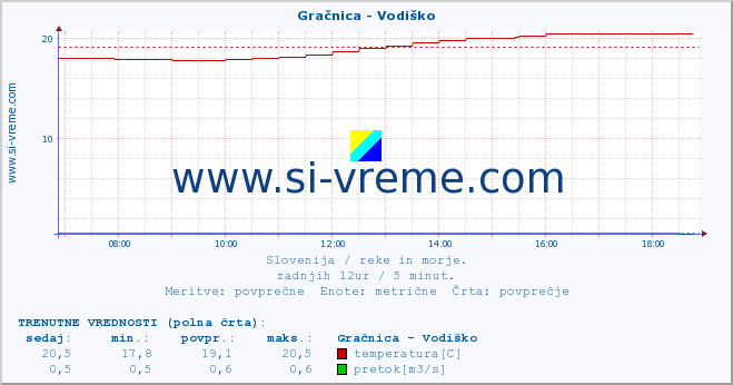 POVPREČJE :: Gračnica - Vodiško :: temperatura | pretok | višina :: zadnji dan / 5 minut.