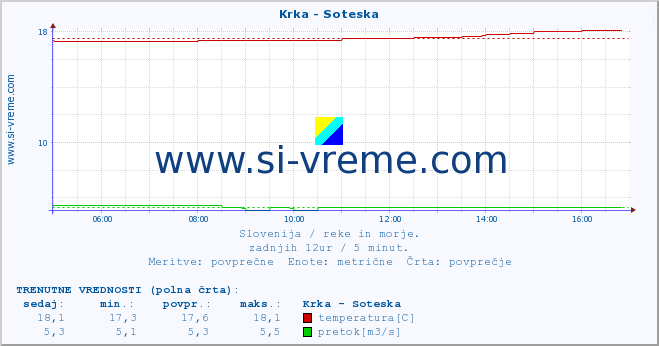 POVPREČJE :: Krka - Soteska :: temperatura | pretok | višina :: zadnji dan / 5 minut.