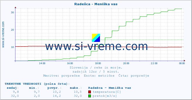 POVPREČJE :: Radešca - Meniška vas :: temperatura | pretok | višina :: zadnji dan / 5 minut.