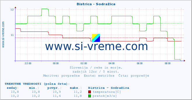 POVPREČJE :: Bistrica - Sodražica :: temperatura | pretok | višina :: zadnji dan / 5 minut.