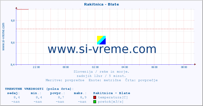 POVPREČJE :: Rakitnica - Blate :: temperatura | pretok | višina :: zadnji dan / 5 minut.