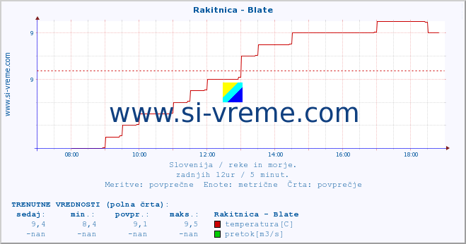 POVPREČJE :: Rakitnica - Blate :: temperatura | pretok | višina :: zadnji dan / 5 minut.