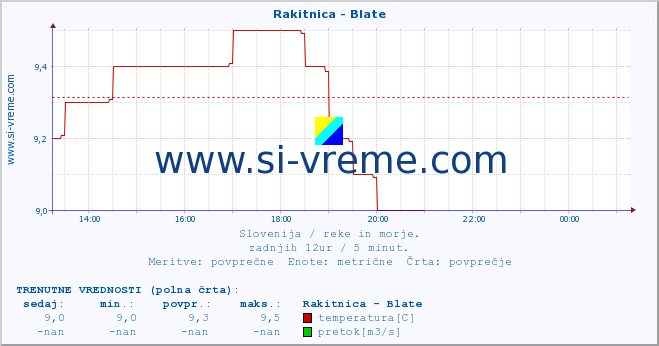 POVPREČJE :: Rakitnica - Blate :: temperatura | pretok | višina :: zadnji dan / 5 minut.