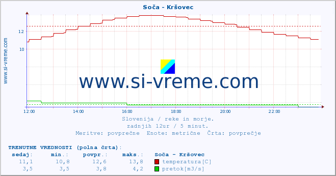 POVPREČJE :: Soča - Kršovec :: temperatura | pretok | višina :: zadnji dan / 5 minut.