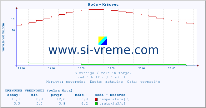 POVPREČJE :: Soča - Kršovec :: temperatura | pretok | višina :: zadnji dan / 5 minut.