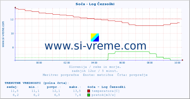 POVPREČJE :: Soča - Log Čezsoški :: temperatura | pretok | višina :: zadnji dan / 5 minut.