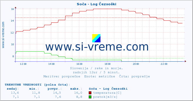 POVPREČJE :: Soča - Log Čezsoški :: temperatura | pretok | višina :: zadnji dan / 5 minut.