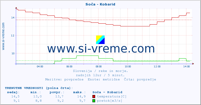 POVPREČJE :: Soča - Kobarid :: temperatura | pretok | višina :: zadnji dan / 5 minut.