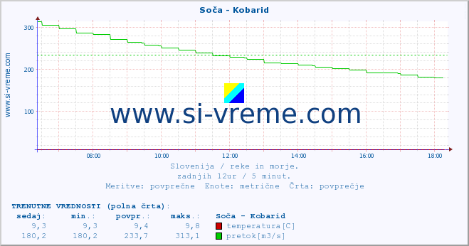 POVPREČJE :: Soča - Kobarid :: temperatura | pretok | višina :: zadnji dan / 5 minut.