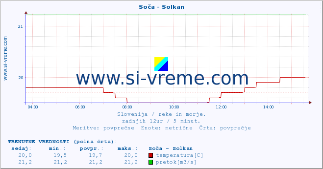 POVPREČJE :: Soča - Solkan :: temperatura | pretok | višina :: zadnji dan / 5 minut.