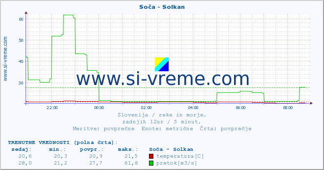 POVPREČJE :: Soča - Solkan :: temperatura | pretok | višina :: zadnji dan / 5 minut.