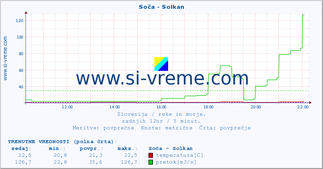 POVPREČJE :: Soča - Solkan :: temperatura | pretok | višina :: zadnji dan / 5 minut.