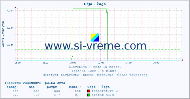 POVPREČJE :: Učja - Žaga :: temperatura | pretok | višina :: zadnji dan / 5 minut.