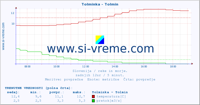 POVPREČJE :: Tolminka - Tolmin :: temperatura | pretok | višina :: zadnji dan / 5 minut.