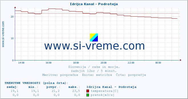 POVPREČJE :: Idrijca Kanal - Podroteja :: temperatura | pretok | višina :: zadnji dan / 5 minut.