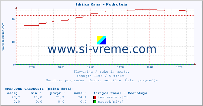 POVPREČJE :: Idrijca Kanal - Podroteja :: temperatura | pretok | višina :: zadnji dan / 5 minut.