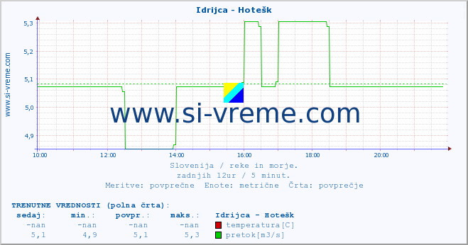 POVPREČJE :: Idrijca - Hotešk :: temperatura | pretok | višina :: zadnji dan / 5 minut.