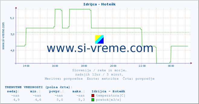 POVPREČJE :: Idrijca - Hotešk :: temperatura | pretok | višina :: zadnji dan / 5 minut.